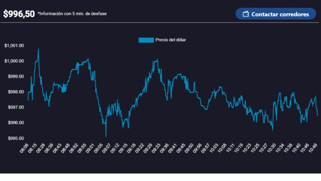 Valor del dólar en Chile hoy, jueves 19 de diciembre. 