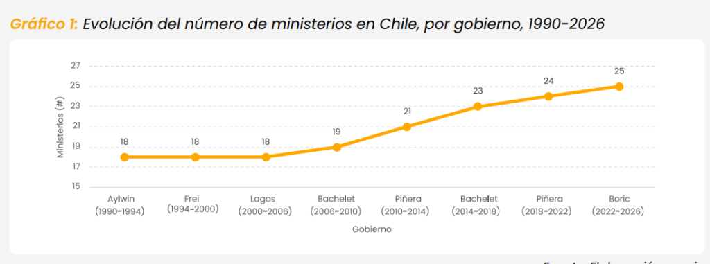 Los ministerios en Chile aumentaron un 39% desde 1990.