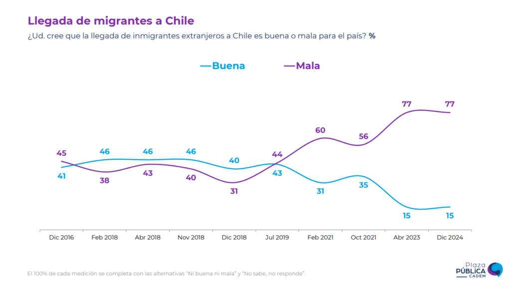 La nueva encuesta Plaza Pública de Cadem abordó la inmigración en Chile, entre otros temas.