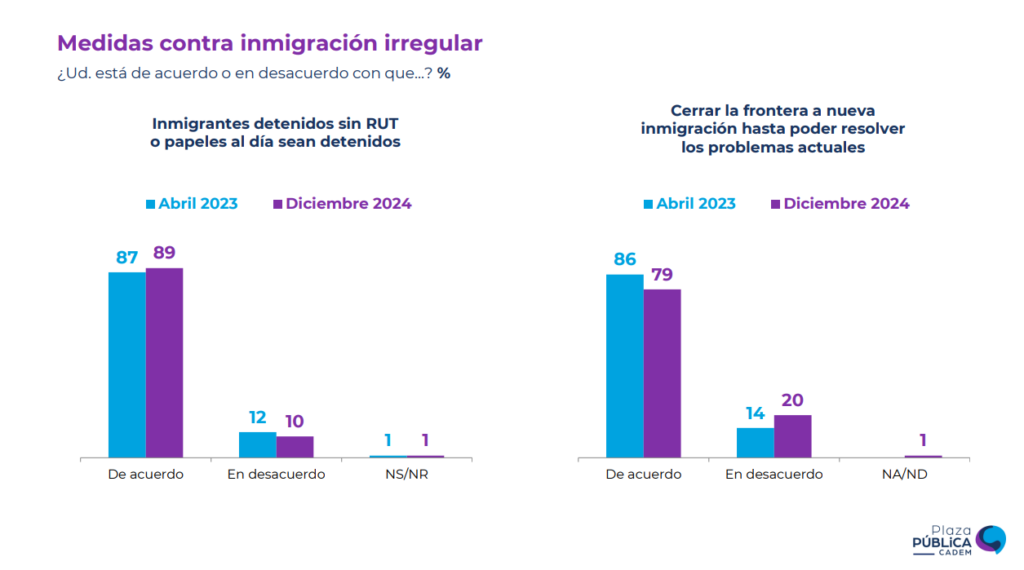 La nueva encuesta Plaza Pública de Cadem abordó la inmigración en Chile, entre otros temas.