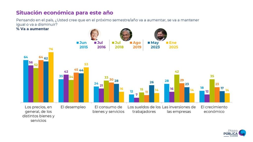 La inflación será la principal preocupación de los chilenos este 2025. 