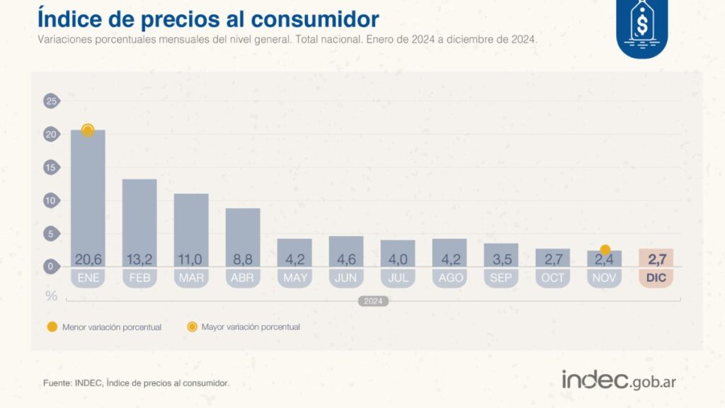 Javier Milei cumple: Inflación en Argentina finalizó el 2024 cayendo a 117,8%.