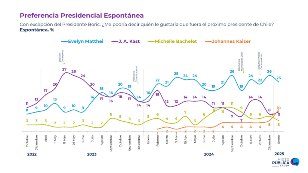 Johannes Kaiser por primera vez desplazó a Kast en las preferencias presidenciales, según Cadem.