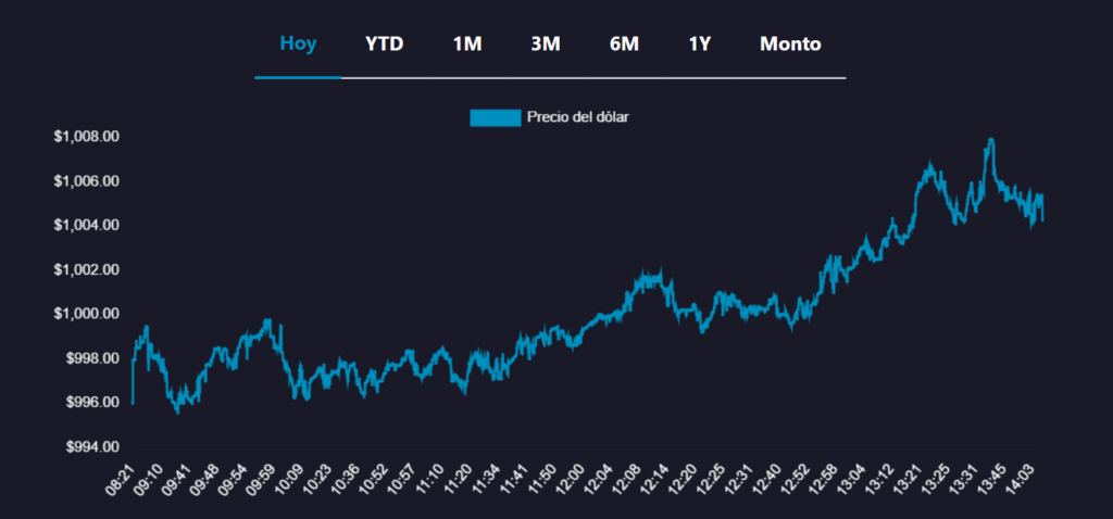 Valor del dólar en Chile hoy, jueves 2 de enero.