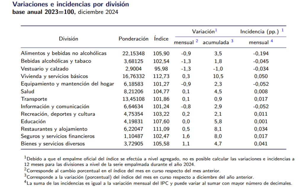 Inflación cerró el 2024 con alza de 4,5%, según el INE.